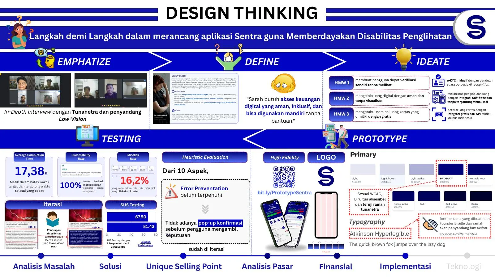 Design thinking: apa yang diubah oleh 7 wawancara di tiap tahap.